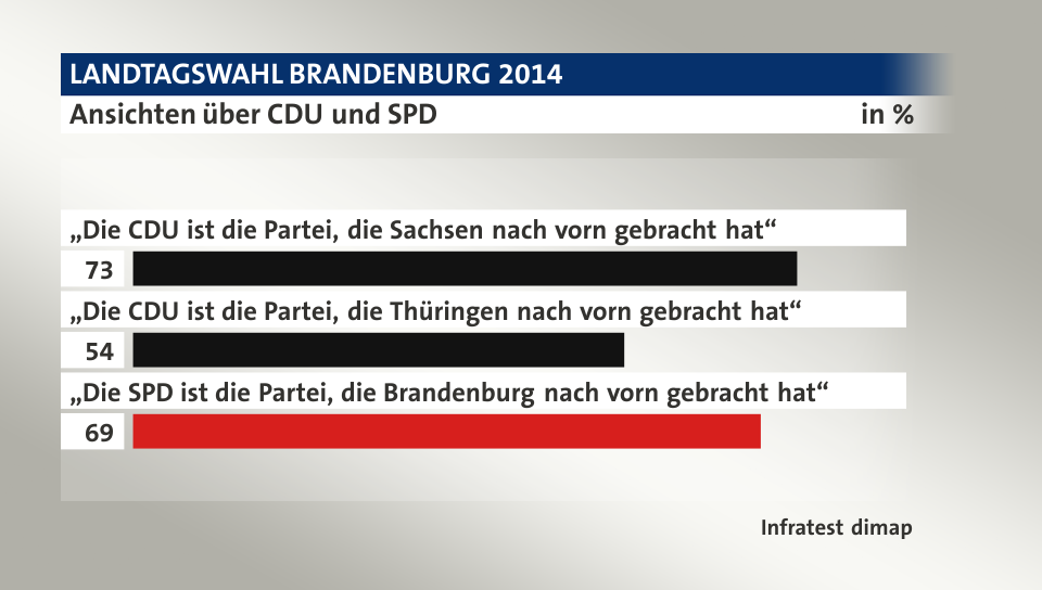 Ansichten über CDU und SPD, in %: „Die CDU ist die Partei, die Sachsen nach vorn gebracht hat“ 73, „Die CDU ist die Partei, die Thüringen nach vorn gebracht hat“ 54, „Die SPD ist die Partei, die Brandenburg nach vorn gebracht hat“ 69, Quelle: Infratest dimap
