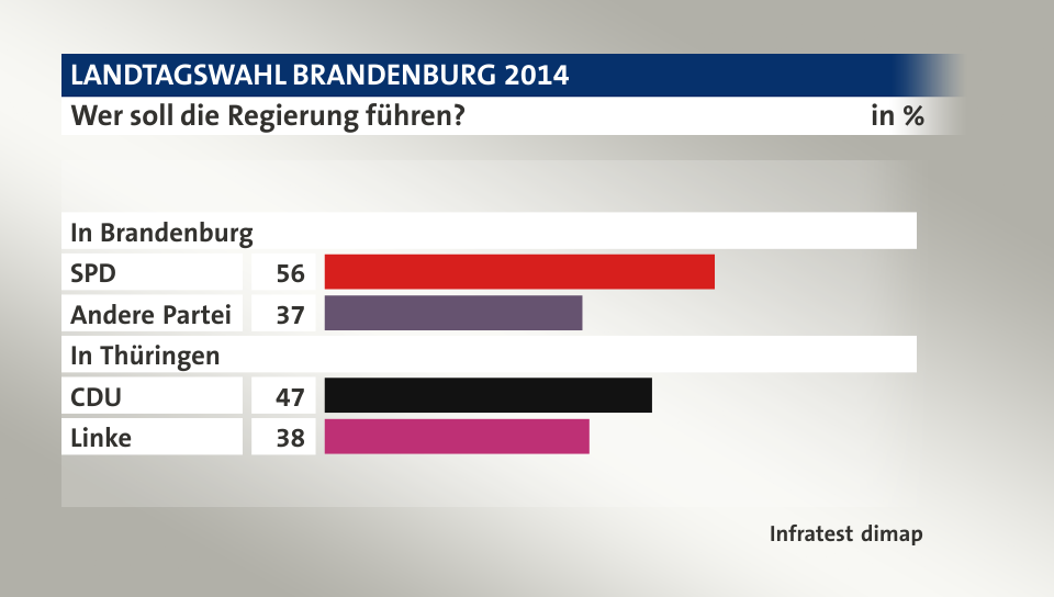 Wer soll die Regierung führen?, in %: SPD 56, Andere Partei 37, CDU 47, Linke 38, Quelle: Infratest dimap