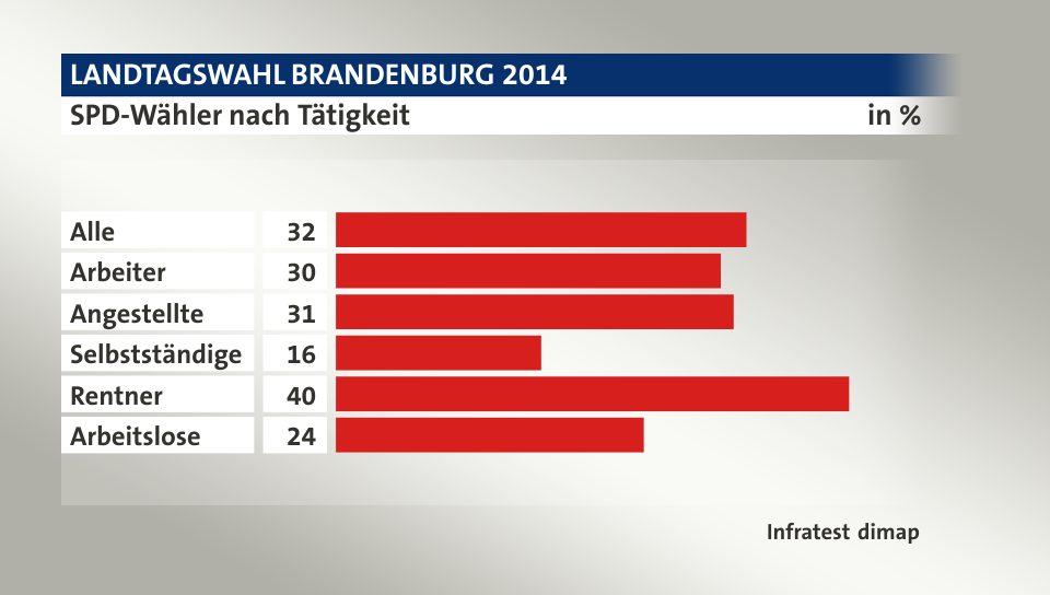 SPD-Wähler nach Tätigkeit, in %: Alle 32, Arbeiter 30, Angestellte 31, Selbstständige 16, Rentner 40, Arbeitslose 24, Quelle: Infratest dimap