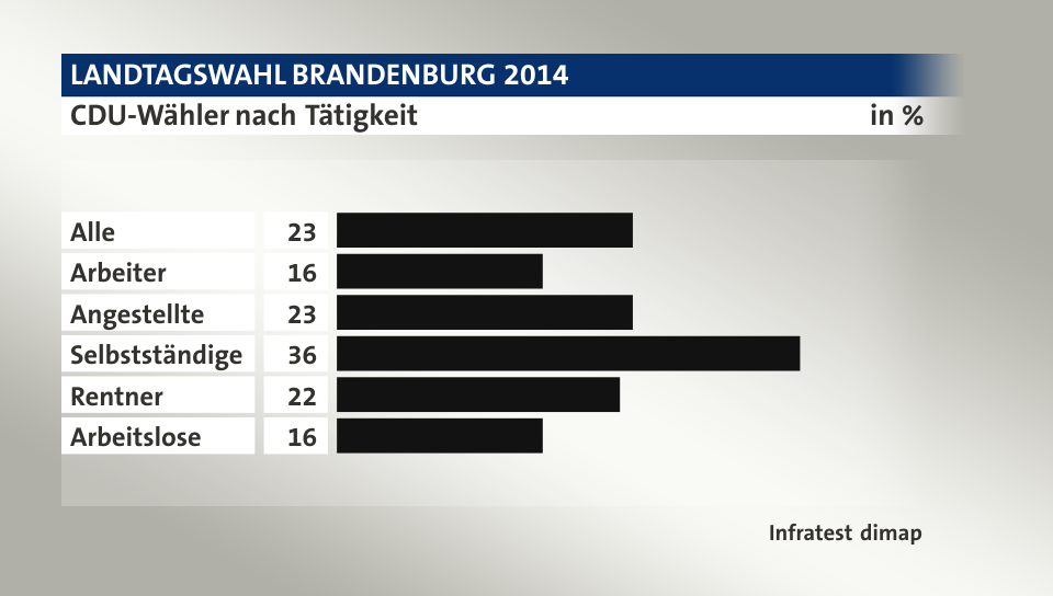 CDU-Wähler nach Tätigkeit, in %: Alle 23, Arbeiter 16, Angestellte 23, Selbstständige 36, Rentner 22, Arbeitslose 16, Quelle: Infratest dimap