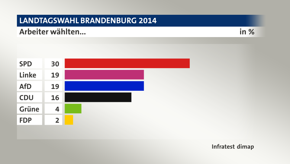 Arbeiter wählten..., in %: SPD 30, Linke 19, AfD 19, CDU 16, Grüne 4, FDP 2, Quelle: Infratest dimap