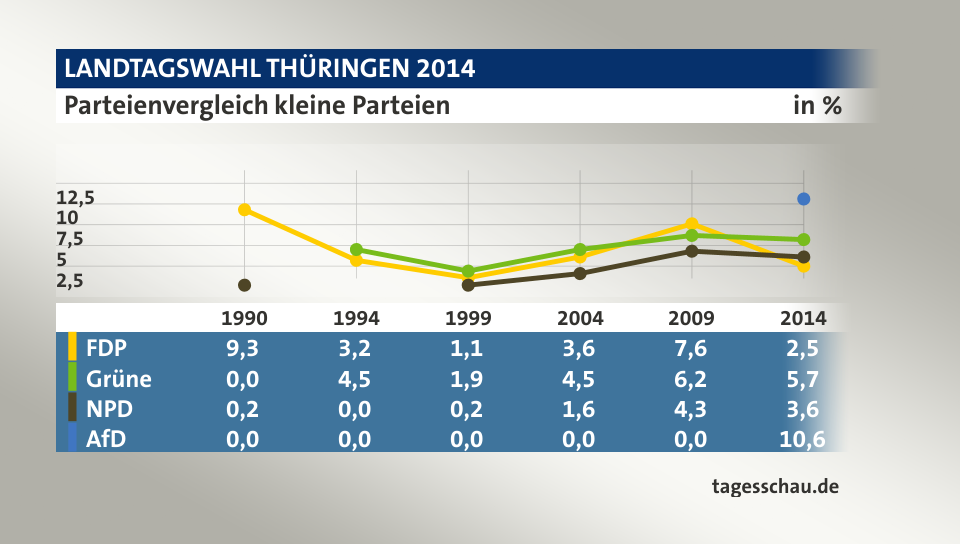 Parteienvergleich kleine Parteien, in % (Werte von 2014): FDP 2,5; Grüne 5,7; NPD 3,6; AfD 10,6; Quelle: tagesschau.de