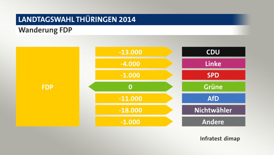 Wanderung FDP: zu CDU 13.000 Wähler, zu Linke 4.000 Wähler, zu SPD 1.000 Wähler, zu Grüne 0 Wähler, zu AfD 11.000 Wähler, zu Nichtwähler 18.000 Wähler, zu Andere 1.000 Wähler, Quelle: Infratest dimap