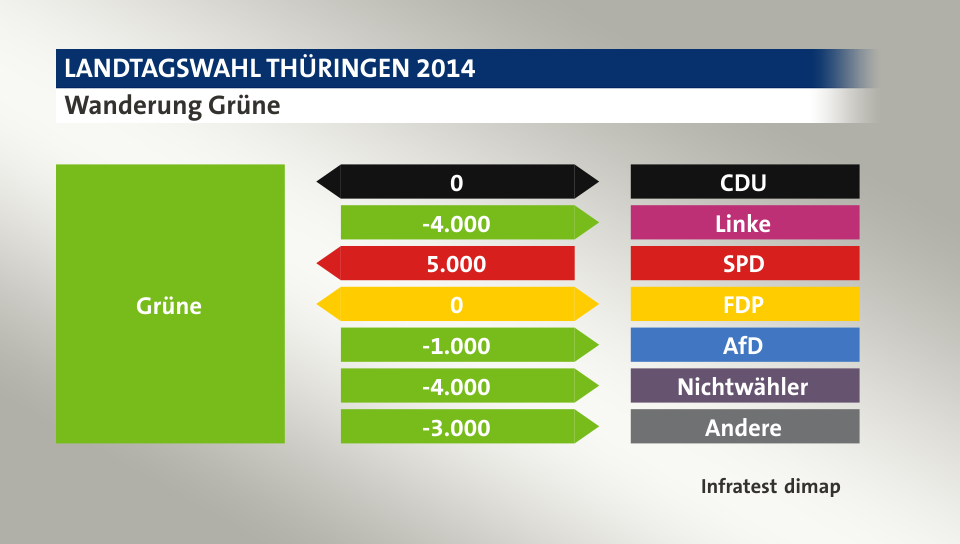 Wanderung Grüne: zu CDU 0 Wähler, zu Linke 4.000 Wähler, von SPD 5.000 Wähler, zu FDP 0 Wähler, zu AfD 1.000 Wähler, zu Nichtwähler 4.000 Wähler, zu Andere 3.000 Wähler, Quelle: Infratest dimap