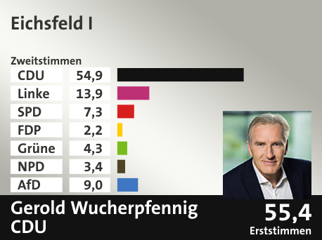 Wahlkreis Eichsfeld I, in %: CDU 54.9; Linke 13.9; SPD 7.3; FDP 2.2; Grüne 4.3; NPD 3.4; AfD 9.0;  Gewinner: Gerold Wucherpfennig, CDU; 55,4%. Quelle: Infratest dimap|Stat. Bundesamt