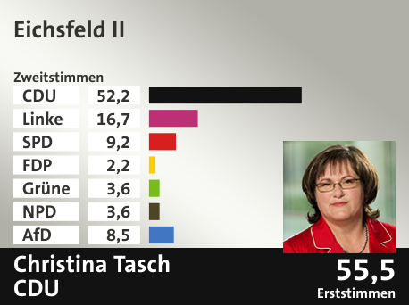 Wahlkreis Eichsfeld II, in %: CDU 52.2; Linke 16.7; SPD 9.2; FDP 2.2; Grüne 3.6; NPD 3.6; AfD 8.5;  Gewinner: Christina Tasch, CDU; 55,5%. Quelle: Infratest dimap|Stat. Bundesamt