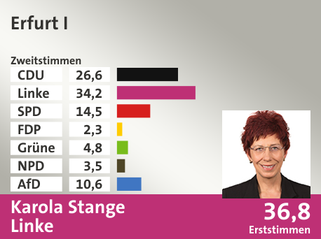 Wahlkreis Erfurt I, in %: CDU 26.6; Linke 34.2; SPD 14.5; FDP 2.3; Grüne 4.8; NPD 3.5; AfD 10.6;  Gewinner: Karola Stange, Linke; 36,8%. Quelle: Infratest dimap|Stat. Bundesamt