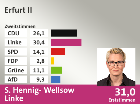 Wahlkreis Erfurt II, in %: CDU 26.1; Linke 30.4; SPD 14.1; FDP 2.8; Grüne 11.1; AfD 9.3;  Gewinner: S. Hennig- Wellsow, Linke; 31,0%. Quelle: Infratest dimap|Stat. Bundesamt