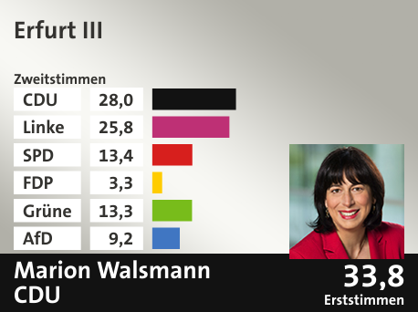 Wahlkreis Erfurt III, in %: CDU 28.0; Linke 25.8; SPD 13.4; FDP 3.3; Grüne 13.3; AfD 9.2;  Gewinner: Marion Walsmann, CDU; 33,8%. Quelle: Infratest dimap|Stat. Bundesamt
