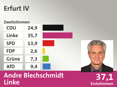Wahlkreis Erfurt IV, in %: CDU 24.9; Linke 35.7; SPD 13.9; FDP 2.6; Grüne 7.3; AfD 9.4;  Gewinner: Andre Blechschmidt, Linke; 37,1%. Quelle: Infratest dimap|Stat. Bundesamt
