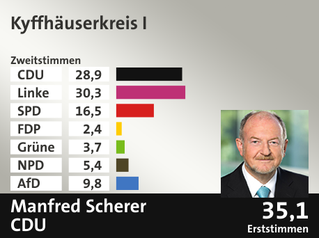 Wahlkreis Kyffhäuserkreis I, in %: CDU 28.9; Linke 30.3; SPD 16.5; FDP 2.4; Grüne 3.7; NPD 5.4; AfD 9.8;  Gewinner: Manfred Scherer, CDU; 35,1%. Quelle: Infratest dimap|Stat. Bundesamt