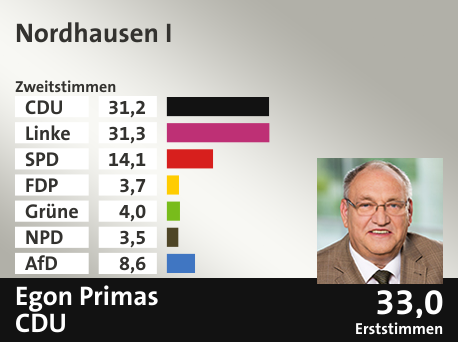 Wahlkreis Nordhausen I, in %: CDU 31.2; Linke 31.3; SPD 14.1; FDP 3.7; Grüne 4.0; NPD 3.5; AfD 8.6;  Gewinner: Egon Primas, CDU; 33,0%. Quelle: Infratest dimap|Stat. Bundesamt