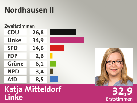 Wahlkreis Nordhausen II, in %: CDU 26.8; Linke 34.9; SPD 14.6; FDP 2.6; Grüne 6.1; NPD 3.4; AfD 8.5;  Gewinner: Katja Mitteldorf, Linke; 32,9%. Quelle: Infratest dimap|Stat. Bundesamt
