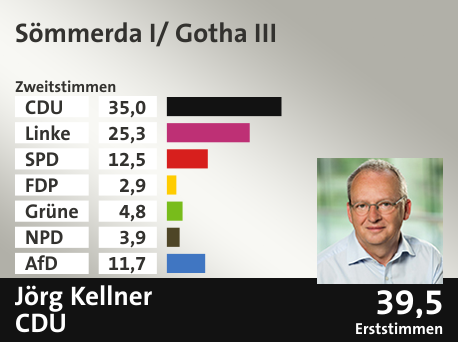 Wahlkreis Sömmerda I/ Gotha III, in %: CDU 35.0; Linke 25.3; SPD 12.5; FDP 2.9; Grüne 4.8; NPD 3.9; AfD 11.7;  Gewinner: Jörg Kellner, CDU; 39,5%. Quelle: Infratest dimap|Stat. Bundesamt