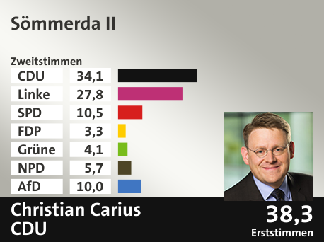 Wahlkreis Sömmerda II, in %: CDU 34.1; Linke 27.8; SPD 10.5; FDP 3.3; Grüne 4.1; NPD 5.7; AfD 10.0;  Gewinner: Christian Carius, CDU; 38,3%. Quelle: Infratest dimap|Stat. Bundesamt