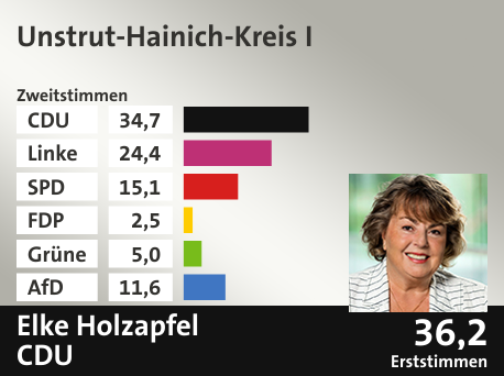 Wahlkreis Unstrut-Hainich-Kreis I, in %: CDU 34.7; Linke 24.4; SPD 15.1; FDP 2.5; Grüne 5.0; AfD 11.6;  Gewinner: Elke Holzapfel, CDU; 36,2%. Quelle: Infratest dimap|Stat. Bundesamt