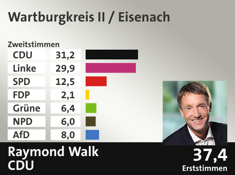 Wahlkreis Wartburgkreis II / Eisenach, in %: CDU 31.2; Linke 29.9; SPD 12.5; FDP 2.1; Grüne 6.4; NPD 6.0; AfD 8.0;  Gewinner: Raymond Walk, CDU; 37,4%. Quelle: Infratest dimap|Stat. Bundesamt