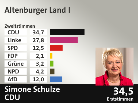 Wahlkreis Altenburger Land I, in %: CDU 34.7; Linke 27.8; SPD 12.5; FDP 2.1; Grüne 3.2; NPD 4.2; AfD 12.0;  Gewinner: Simone Schulze, CDU; 34,5%. Quelle: Infratest dimap|Stat. Bundesamt