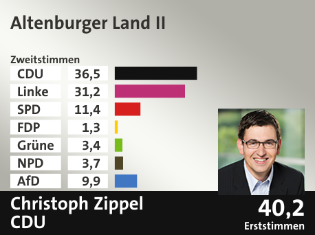 Wahlkreis Altenburger Land II, in %: CDU 36.5; Linke 31.2; SPD 11.4; FDP 1.3; Grüne 3.4; NPD 3.7; AfD 9.9;  Gewinner: Christoph Zippel, CDU; 40,2%. Quelle: Infratest dimap|Stat. Bundesamt