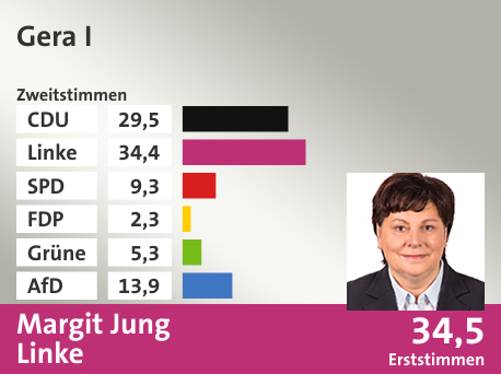 Wahlkreis Gera I, in %: CDU 29.5; Linke 34.4; SPD 9.3; FDP 2.3; Grüne 5.3; AfD 13.9;  Gewinner: Margit Jung, Linke; 34,5%. Quelle: Infratest dimap|Stat. Bundesamt