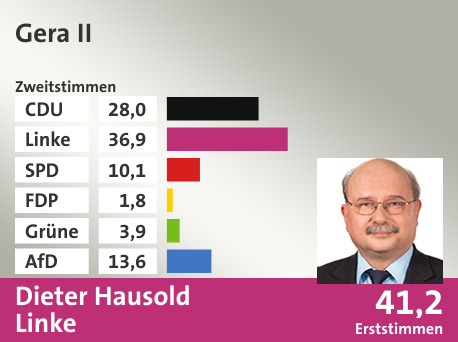 Wahlkreis Gera II, in %: CDU 28.0; Linke 36.9; SPD 10.1; FDP 1.8; Grüne 3.9; AfD 13.6;  Gewinner: Dieter Hausold, Linke; 41,2%. Quelle: Infratest dimap|Stat. Bundesamt