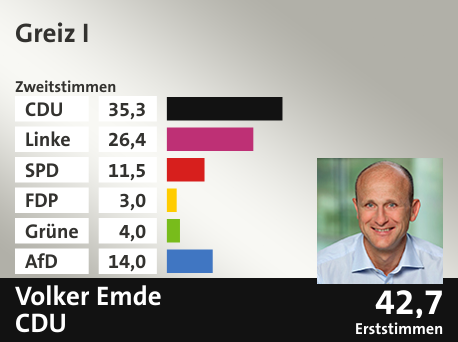Wahlkreis Greiz I, in %: CDU 35.3; Linke 26.4; SPD 11.5; FDP 3.0; Grüne 4.0; AfD 14.0;  Gewinner: Volker Emde, CDU; 42,7%. Quelle: Infratest dimap|Stat. Bundesamt