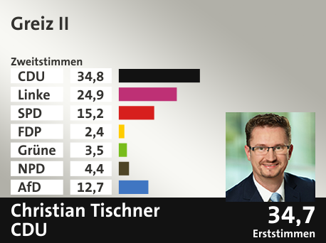 Wahlkreis Greiz II, in %: CDU 34.8; Linke 24.9; SPD 15.2; FDP 2.4; Grüne 3.5; NPD 4.4; AfD 12.7;  Gewinner: Christian Tischner, CDU; 34,7%. Quelle: Infratest dimap|Stat. Bundesamt