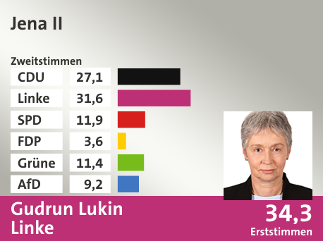 Wahlkreis Jena II, in %: CDU 27.1; Linke 31.6; SPD 11.9; FDP 3.6; Grüne 11.4; AfD 9.2;  Gewinner: Gudrun Lukin, Linke; 34,3%. Quelle: Infratest dimap|Stat. Bundesamt
