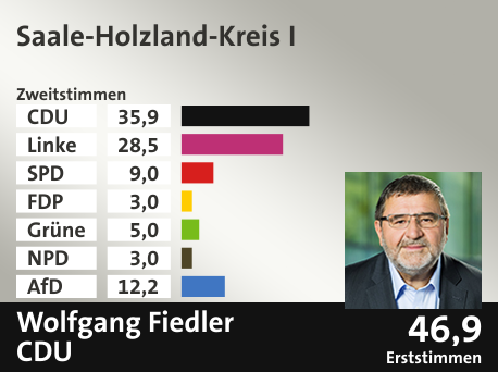 Wahlkreis Saale-Holzland-Kreis I, in %: CDU 35.9; Linke 28.5; SPD 9.0; FDP 3.0; Grüne 5.0; NPD 3.0; AfD 12.2;  Gewinner: Wolfgang Fiedler, CDU; 46,9%. Quelle: Infratest dimap|Stat. Bundesamt