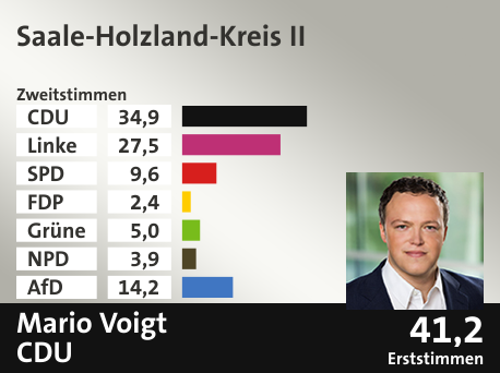 Wahlkreis Saale-Holzland-Kreis II, in %: CDU 34.9; Linke 27.5; SPD 9.6; FDP 2.4; Grüne 5.0; NPD 3.9; AfD 14.2;  Gewinner: Mario Voigt, CDU; 41,2%. Quelle: Infratest dimap|Stat. Bundesamt
