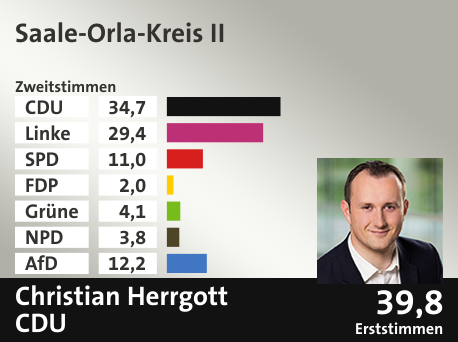 Wahlkreis Saale-Orla-Kreis II, in %: CDU 34.7; Linke 29.4; SPD 11.0; FDP 2.0; Grüne 4.1; NPD 3.8; AfD 12.2;  Gewinner: Christian Herrgott, CDU; 39,8%. Quelle: Infratest dimap|Stat. Bundesamt