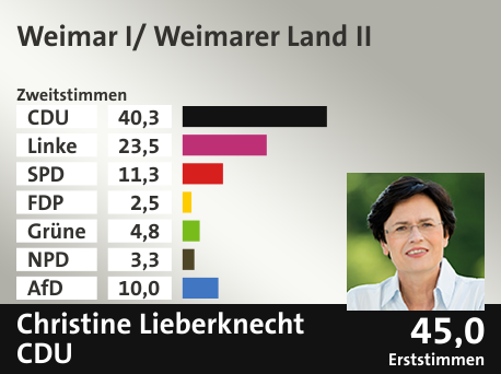 Wahlkreis Weimar I/ Weimarer Land II, in %: CDU 40.3; Linke 23.5; SPD 11.3; FDP 2.5; Grüne 4.8; NPD 3.3; AfD 10.0;  Gewinner: Christine Lieberknecht, CDU; 45,0%. Quelle: Infratest dimap|Stat. Bundesamt