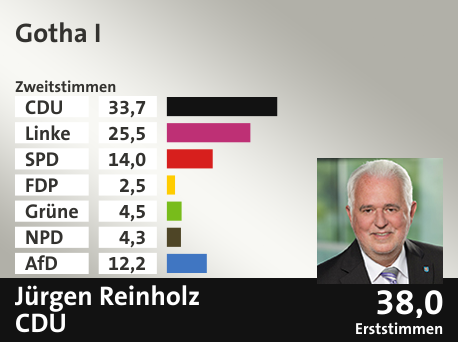 Wahlkreis Gotha I, in %: CDU 33.7; Linke 25.5; SPD 14.0; FDP 2.5; Grüne 4.5; NPD 4.3; AfD 12.2;  Gewinner: Jürgen Reinholz, CDU; 38,0%. Quelle: Infratest dimap|Stat. Bundesamt