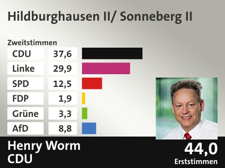 Wahlkreis Hildburghausen II/ Sonneberg II, in %: CDU 37.6; Linke 29.9; SPD 12.5; FDP 1.9; Grüne 3.3; AfD 8.8;  Gewinner: Henry Worm, CDU; 44,0%. Quelle: Infratest dimap|Stat. Bundesamt