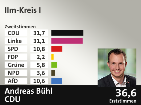 Wahlkreis Ilm-Kreis I, in %: CDU 31.7; Linke 31.1; SPD 10.8; FDP 2.2; Grüne 5.8; NPD 3.6; AfD 10.6;  Gewinner: Andreas Bühl, CDU; 36,6%. Quelle: Infratest dimap|Stat. Bundesamt