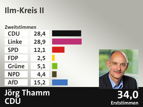 Wahlkreis Ilm-Kreis II, in %: CDU 28.4; Linke 28.9; SPD 12.1; FDP 2.5; Grüne 5.1; NPD 4.4; AfD 15.2;  Gewinner: Jörg Thamm, CDU; 34,0%. Quelle: Infratest dimap|Stat. Bundesamt