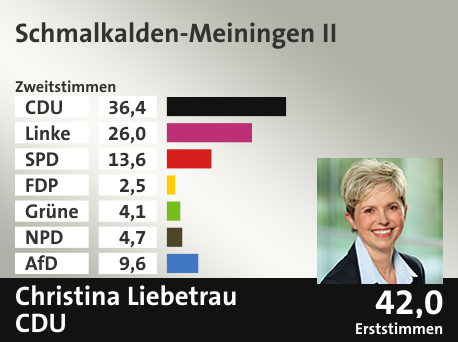 Wahlkreis Schmalkalden-Meiningen II, in %: CDU 36.4; Linke 26.0; SPD 13.6; FDP 2.5; Grüne 4.1; NPD 4.7; AfD 9.6;  Gewinner: Christina Liebetrau, CDU; 42,0%. Quelle: Infratest dimap|Stat. Bundesamt