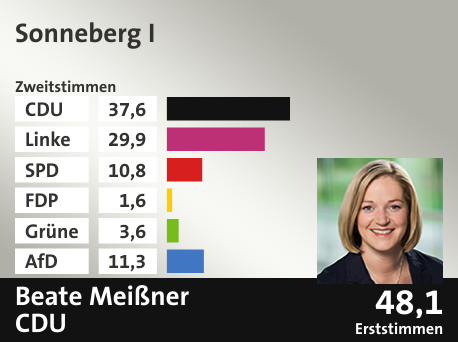 Wahlkreis Sonneberg I, in %: CDU 37.6; Linke 29.9; SPD 10.8; FDP 1.6; Grüne 3.6; AfD 11.3;  Gewinner: Beate Meißner, CDU; 48,1%. Quelle: Infratest dimap|Stat. Bundesamt