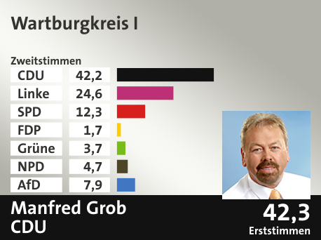 Wahlkreis Wartburgkreis I, in %: CDU 42.2; Linke 24.6; SPD 12.3; FDP 1.7; Grüne 3.7; NPD 4.7; AfD 7.9;  Gewinner: Manfred Grob, CDU; 42,3%. Quelle: Infratest dimap|Stat. Bundesamt