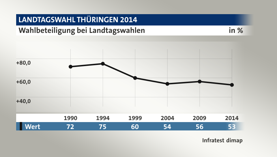 Wahlbeteiligung bei Landtagswahlen, in % (Werte von 2014): Wert 52,7 , Quelle: Infratest dimap