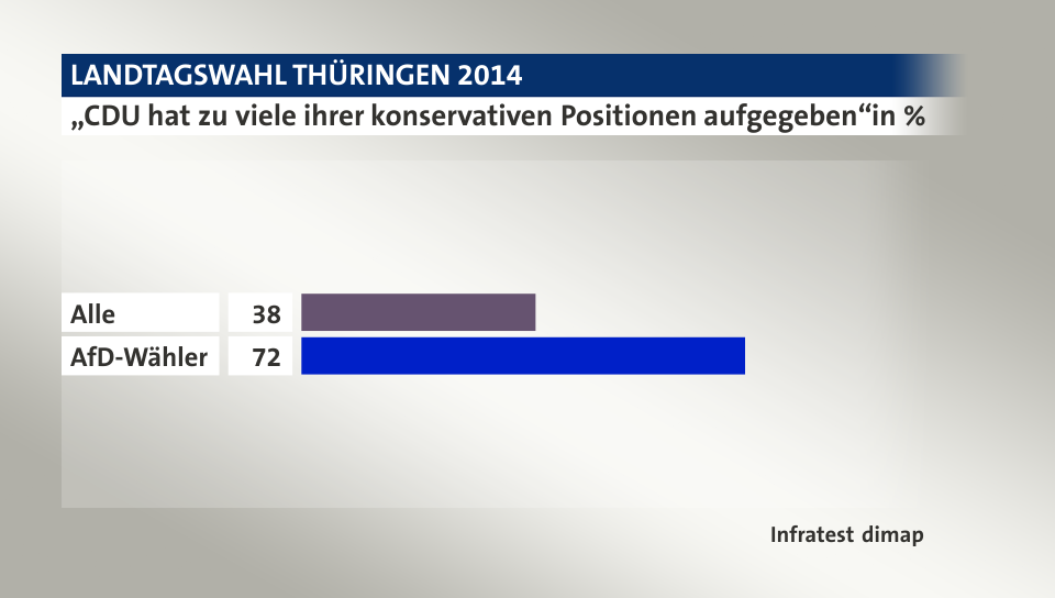 „CDU hat zu viele ihrer konservativen Positionen aufgegeben“, in %: Alle 38, AfD-Wähler 72, Quelle: Infratest dimap