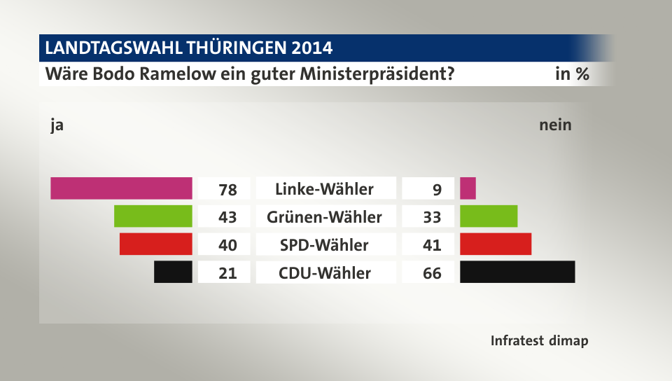 Wäre Bodo Ramelow ein guter Ministerpräsident? (in %) Linke-Wähler: ja 78, nein 9; Grünen-Wähler: ja 43, nein 33; SPD-Wähler: ja 40, nein 41; CDU-Wähler: ja 21, nein 66; Quelle: Infratest dimap