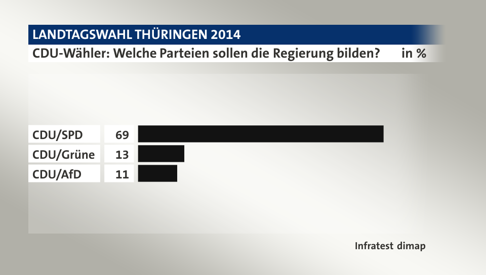 CDU-Wähler: Welche Parteien sollen die Regierung bilden?, in %: CDU/SPD 69, CDU/Grüne 13, CDU/AfD 11, Quelle: Infratest dimap