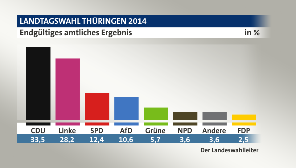 Endgültiges amtliches Ergebnis, in %: CDU 33,5; Linke 28,2; SPD 12,4; AfD 10,6; Grüne 5,7; NPD 3,6; Andere 3,6; FDP 2,5; Quelle: Der Landeswahlleiter