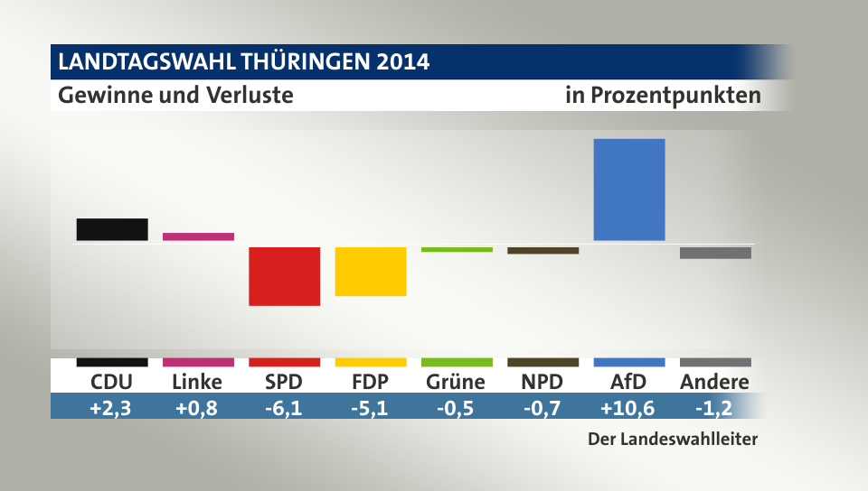 Gewinne und Verluste, in Prozentpunkten: CDU 2,3; Linke 0,8; SPD -6,1; FDP -5,1; Grüne -0,5; NPD -0,7; AfD 10,6; Andere -1,2; Quelle: Infratest dimap|Der Landeswahlleiter