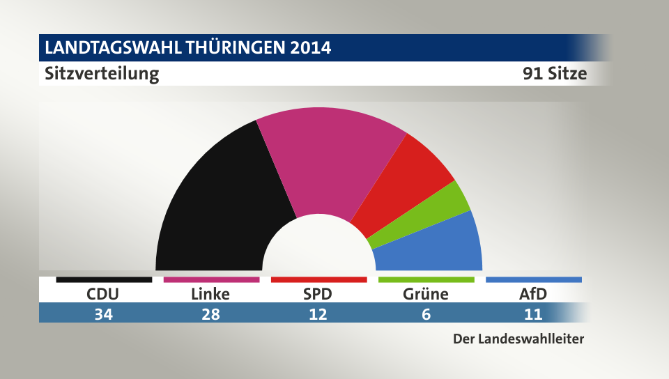 Sitzverteilung, 91 Sitze: CDU 34; Linke 28; SPD 12; Grüne 6; AfD 11; Quelle: Infratest dimap|Der Landeswahlleiter