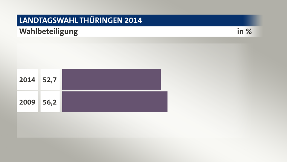 Wahlbeteiligung, in %: 52,7 (2014), 56,2 (2009)