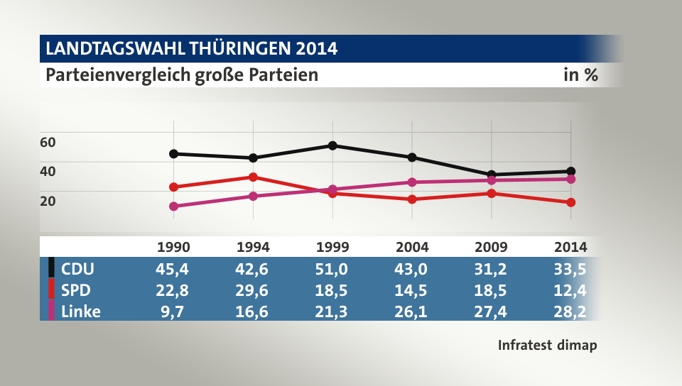 Parteienvergleich große Parteien, in % (Werte von 2014): CDU 33,5; SPD 12,4; Linke 28,2; Quelle: Infratest dimap