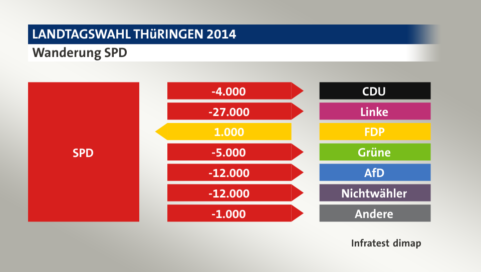 Wanderung SPD: zu CDU 4.000 Wähler, zu Linke 27.000 Wähler, von FDP 1.000 Wähler, zu Grüne 5.000 Wähler, zu AfD 12.000 Wähler, zu Nichtwähler 12.000 Wähler, zu Andere 1.000 Wähler, Quelle: Infratest dimap