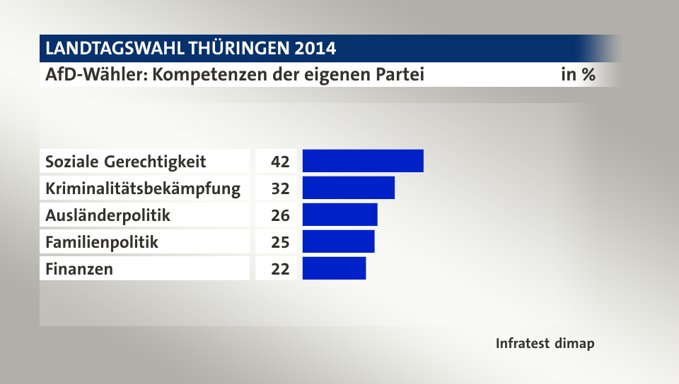 AfD-Wähler: Kompetenzen der eigenen Partei, in %: Soziale Gerechtigkeit 42, Kriminalitätsbekämpfung 32, Ausländerpolitik 26, Familienpolitik 25, Finanzen 22, Quelle: Infratest dimap